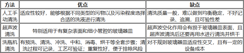 人工清洗、超聲波清洗、洗瓶機(jī)清洗的優(yōu)缺點(diǎn)對(duì)比