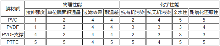 PVC、PVDF、PTFE材料性能對比